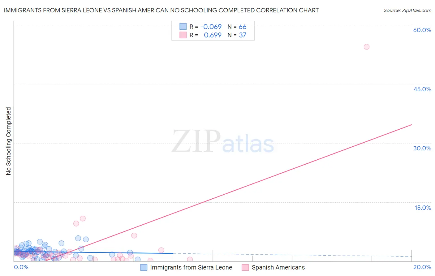 Immigrants from Sierra Leone vs Spanish American No Schooling Completed