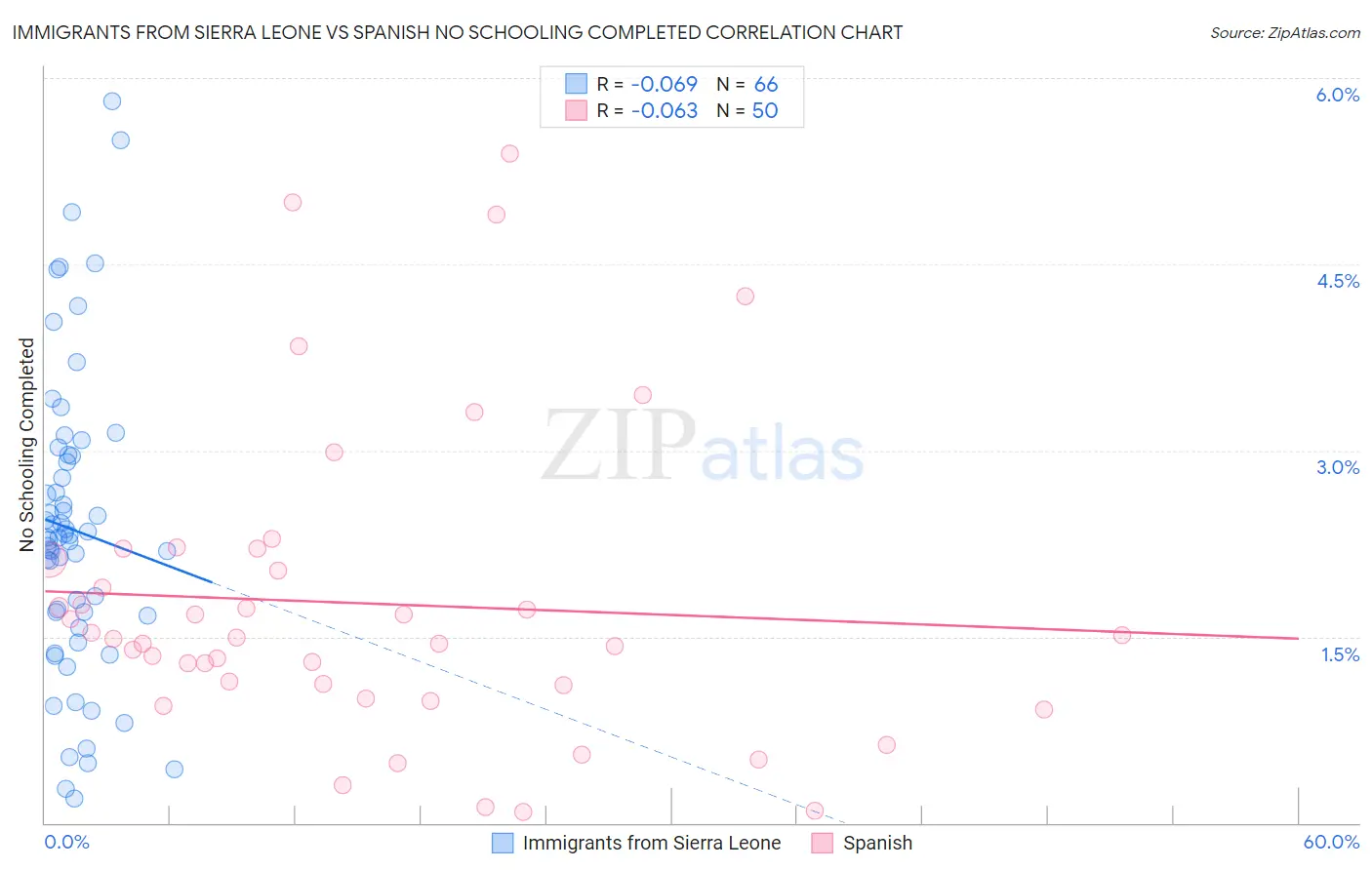Immigrants from Sierra Leone vs Spanish No Schooling Completed
