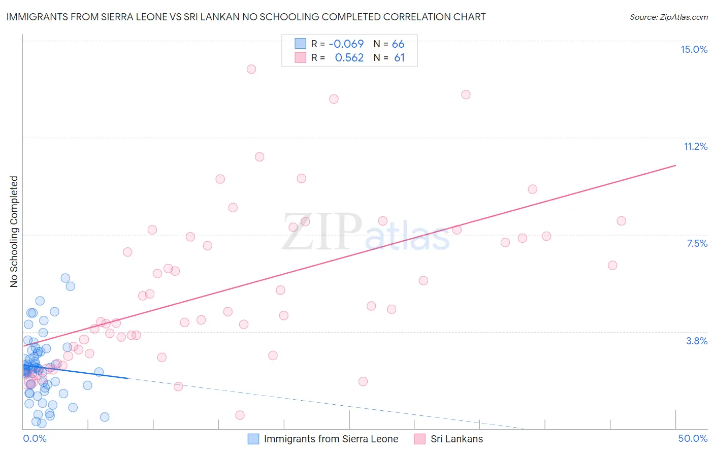 Immigrants from Sierra Leone vs Sri Lankan No Schooling Completed