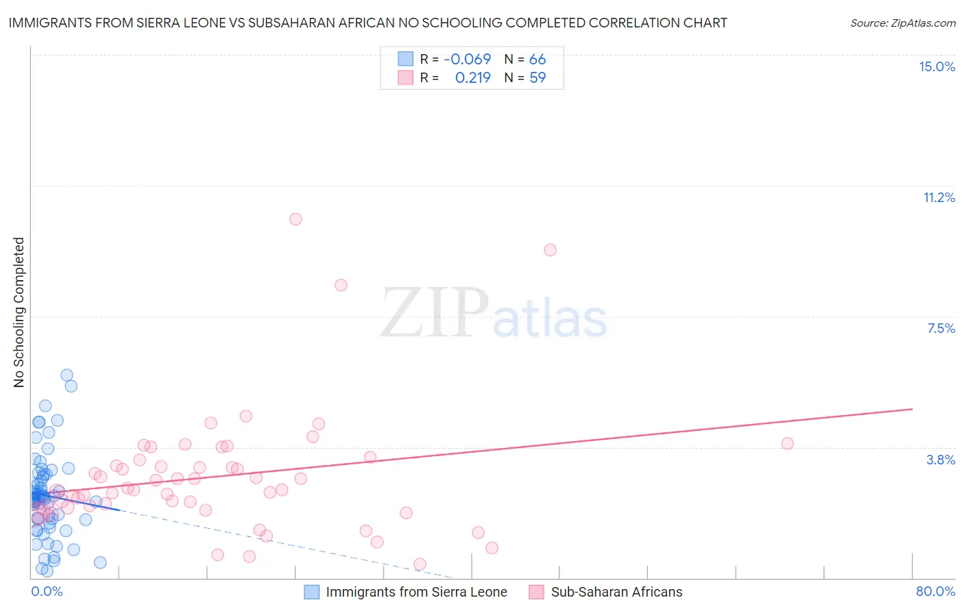 Immigrants from Sierra Leone vs Subsaharan African No Schooling Completed