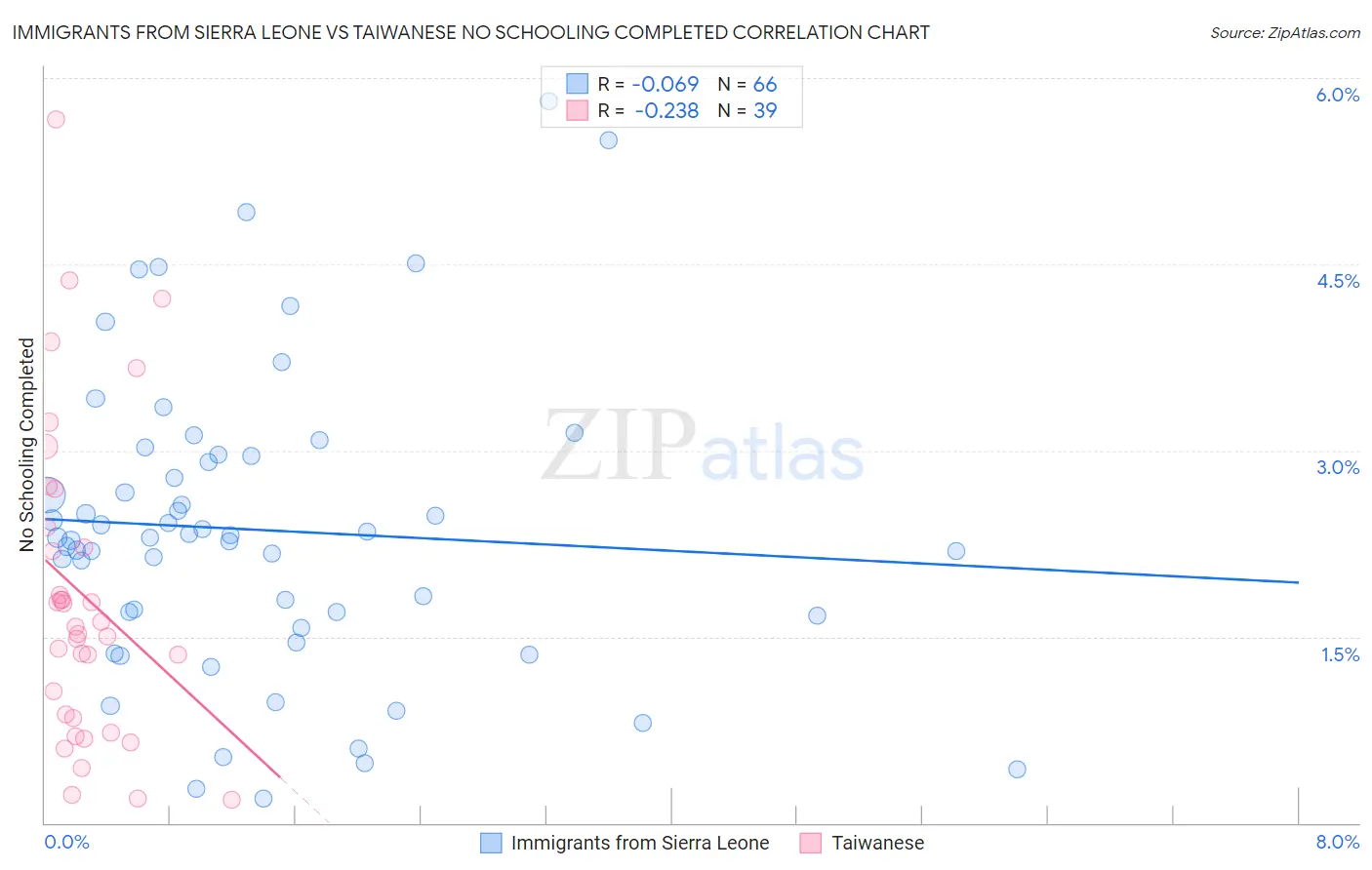 Immigrants from Sierra Leone vs Taiwanese No Schooling Completed