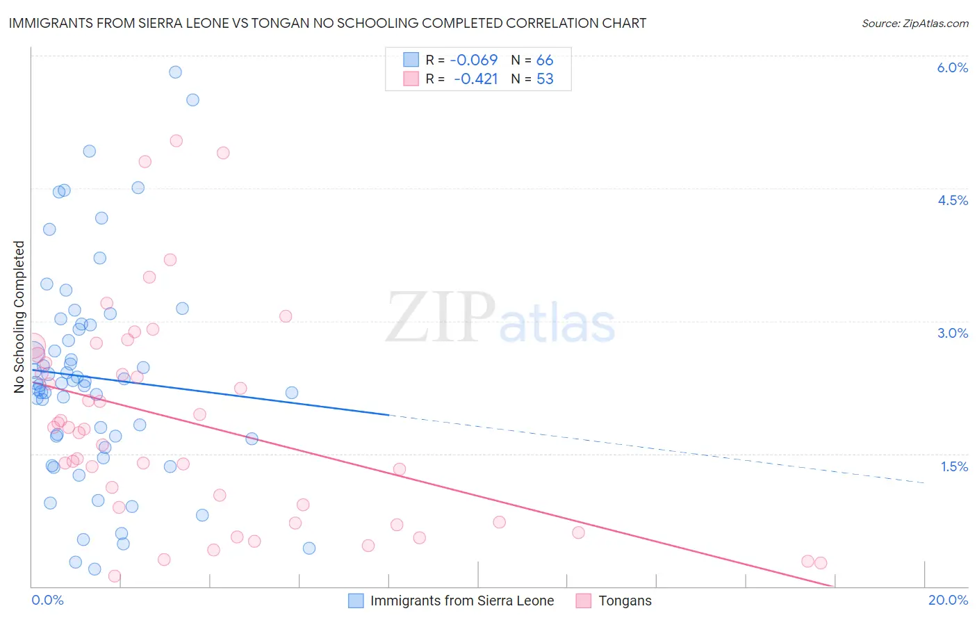 Immigrants from Sierra Leone vs Tongan No Schooling Completed