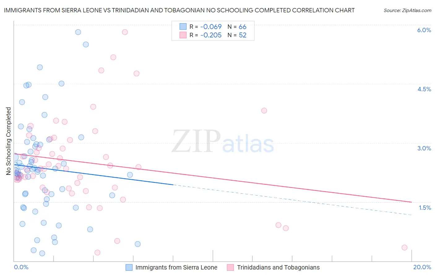 Immigrants from Sierra Leone vs Trinidadian and Tobagonian No Schooling Completed