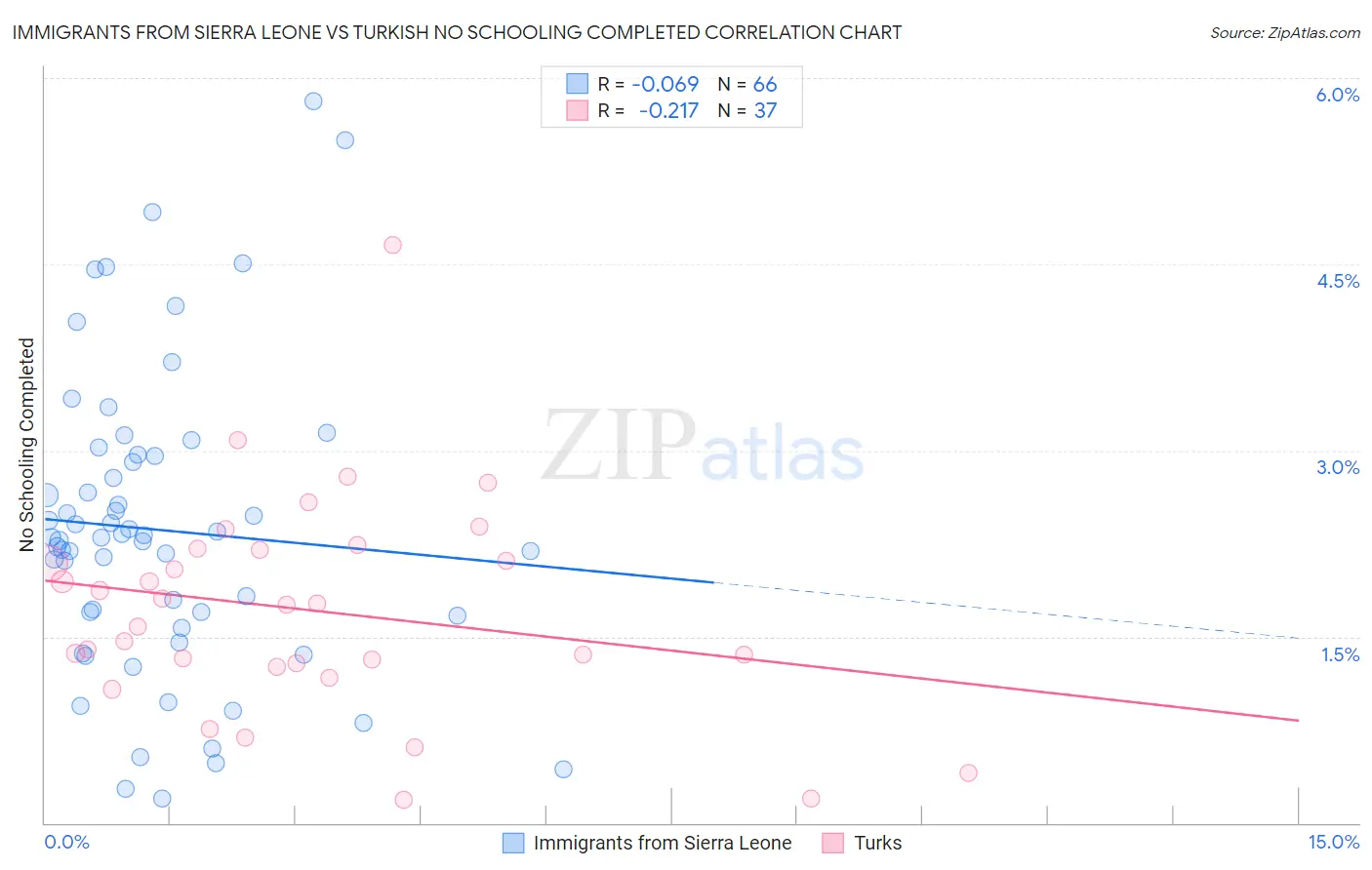 Immigrants from Sierra Leone vs Turkish No Schooling Completed