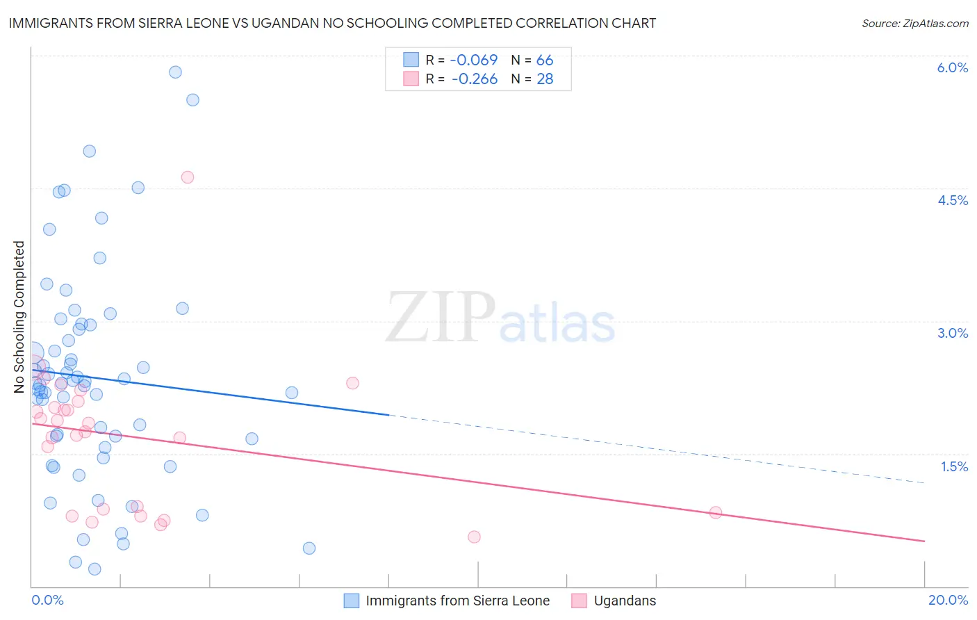 Immigrants from Sierra Leone vs Ugandan No Schooling Completed