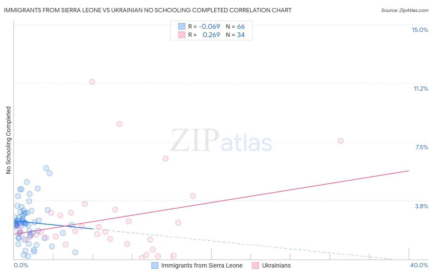 Immigrants from Sierra Leone vs Ukrainian No Schooling Completed