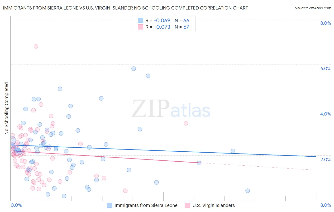 Immigrants from Sierra Leone vs U.S. Virgin Islander No Schooling Completed