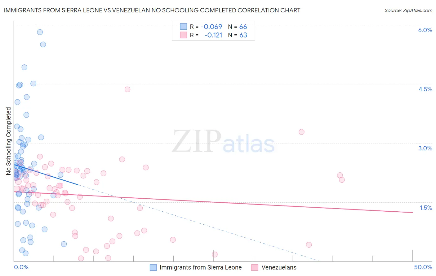 Immigrants from Sierra Leone vs Venezuelan No Schooling Completed