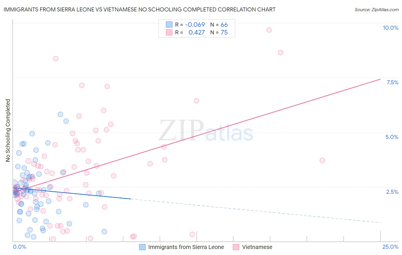 Immigrants from Sierra Leone vs Vietnamese No Schooling Completed