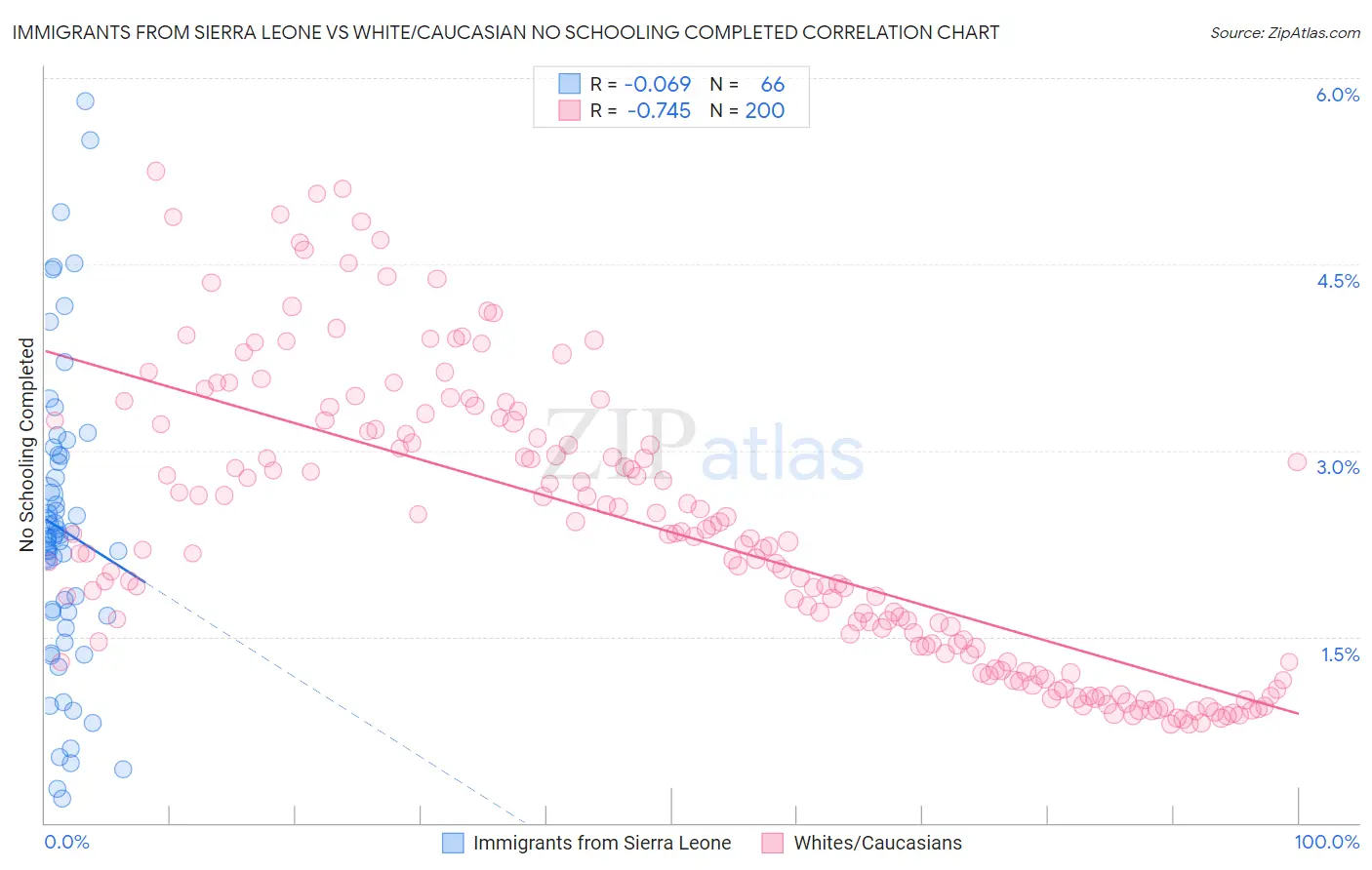 Immigrants from Sierra Leone vs White/Caucasian No Schooling Completed