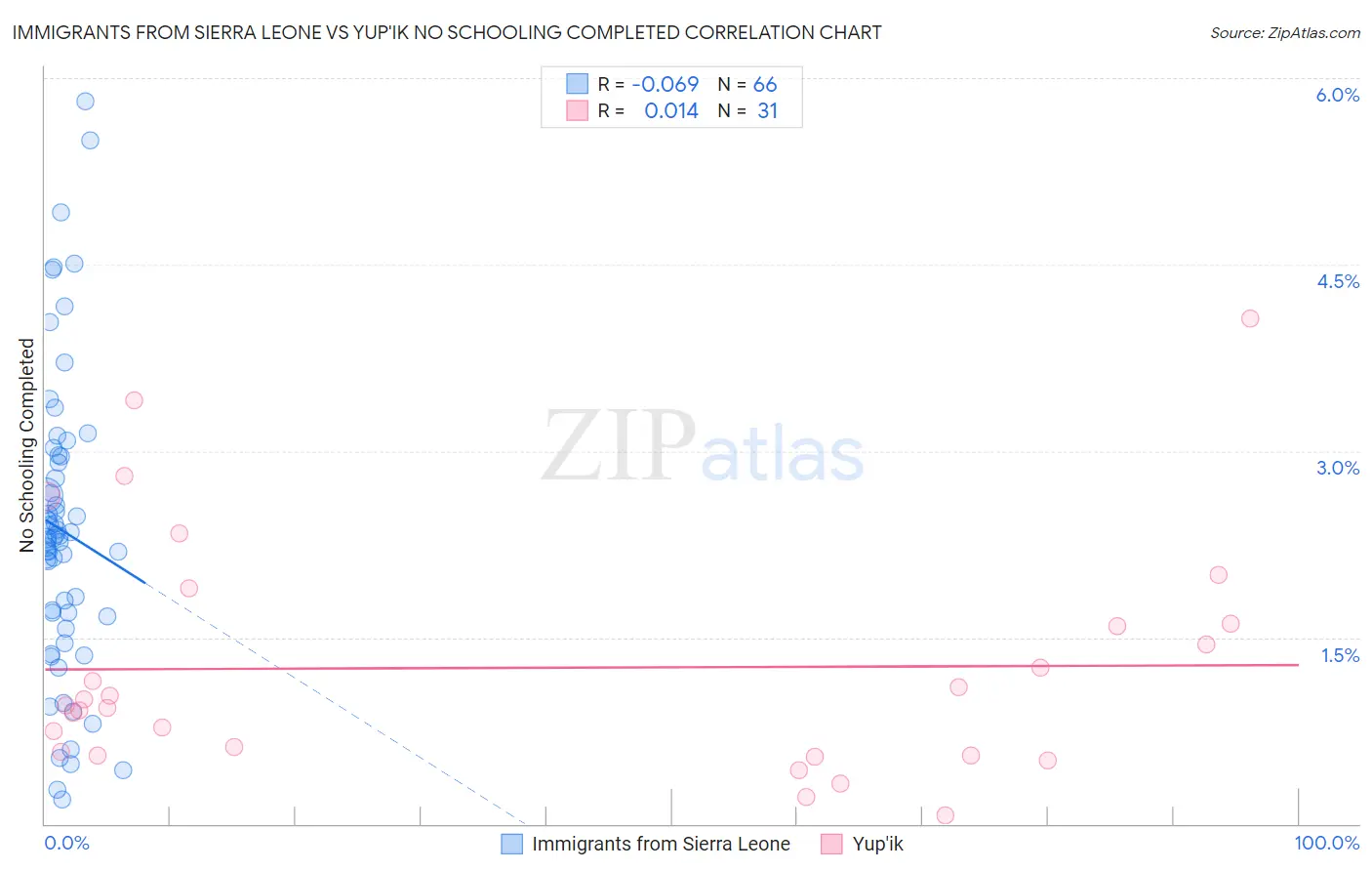 Immigrants from Sierra Leone vs Yup'ik No Schooling Completed