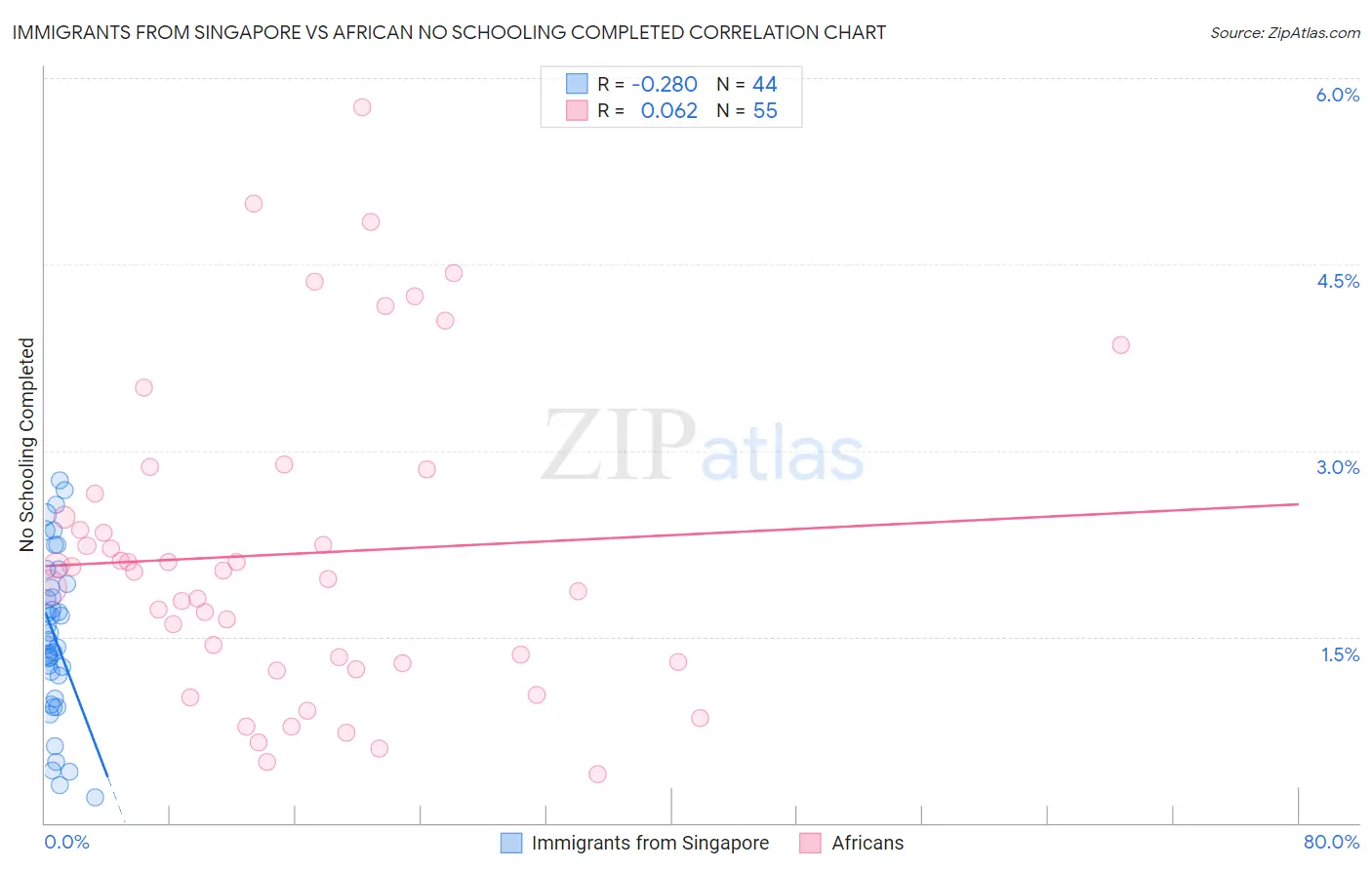 Immigrants from Singapore vs African No Schooling Completed