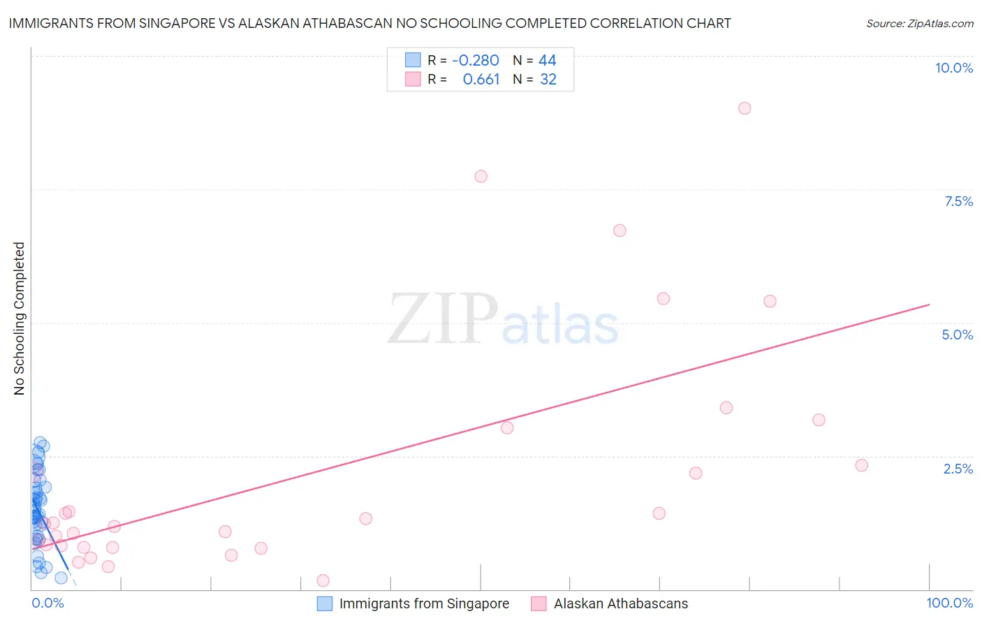 Immigrants from Singapore vs Alaskan Athabascan No Schooling Completed