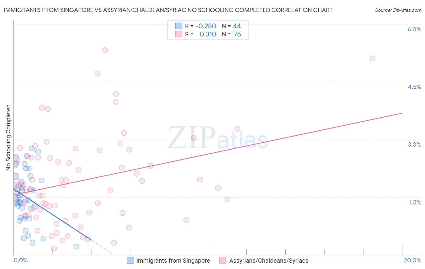 Immigrants from Singapore vs Assyrian/Chaldean/Syriac No Schooling Completed