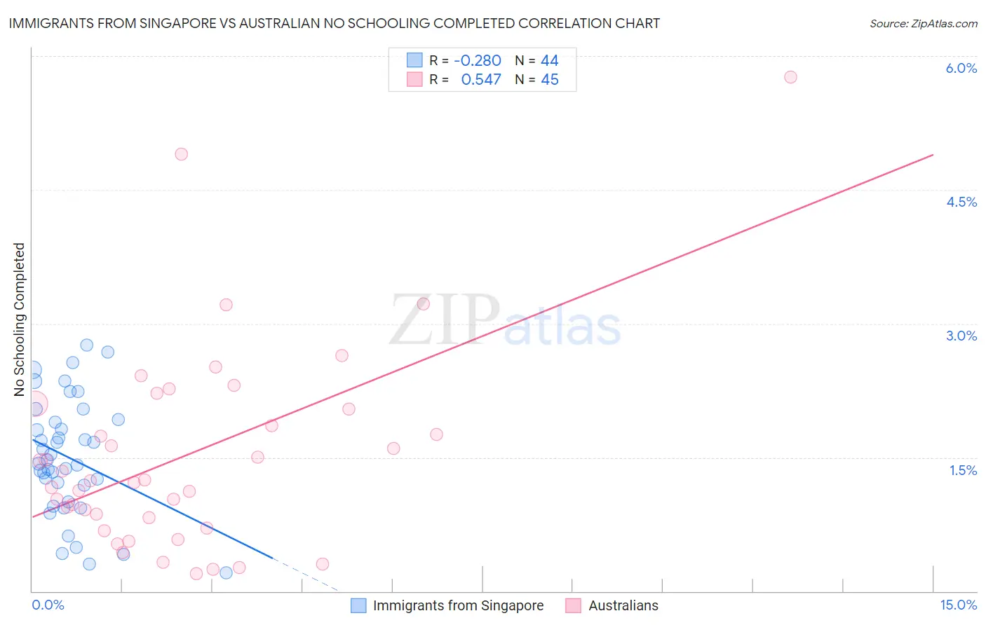 Immigrants from Singapore vs Australian No Schooling Completed