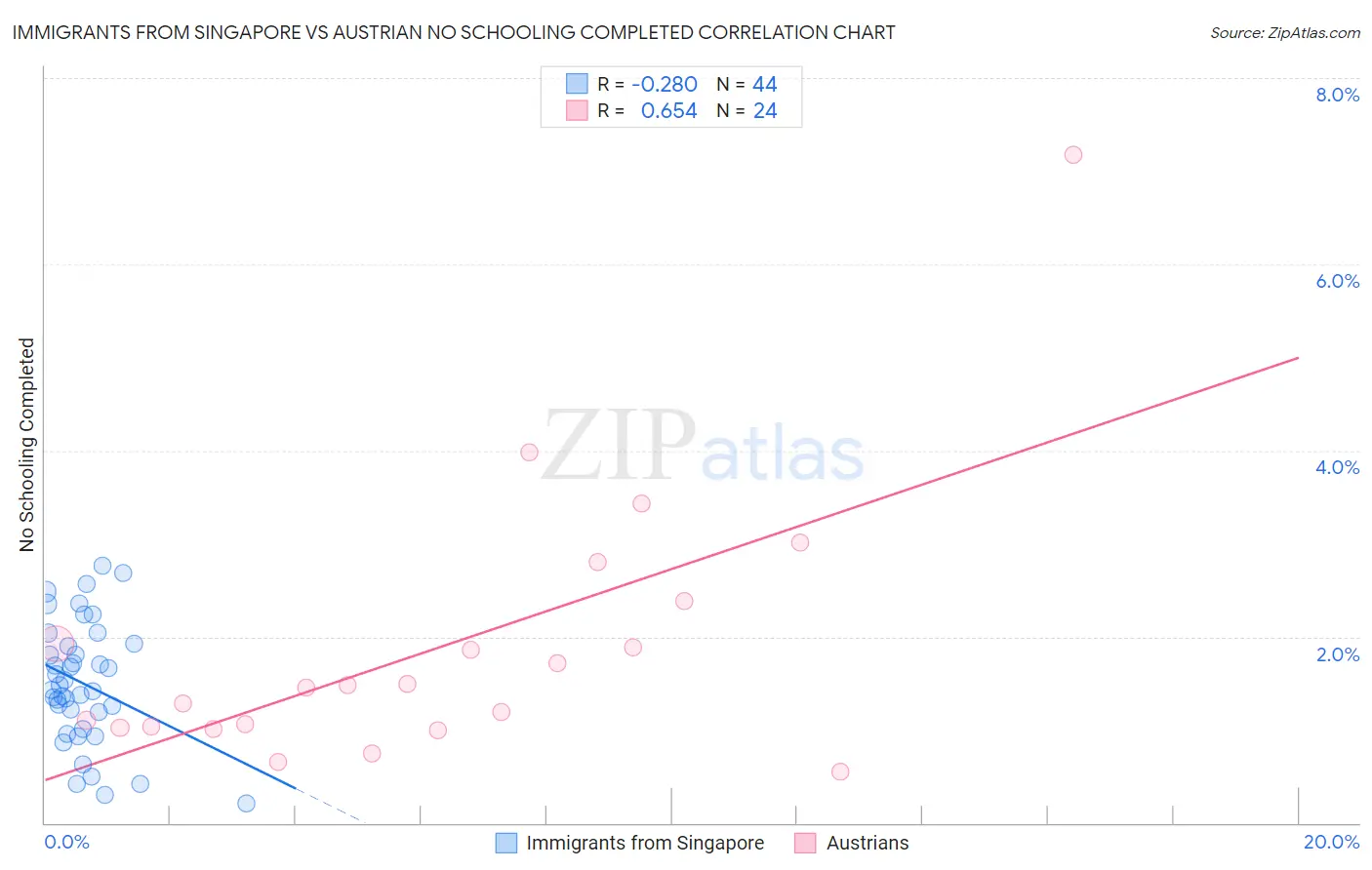 Immigrants from Singapore vs Austrian No Schooling Completed