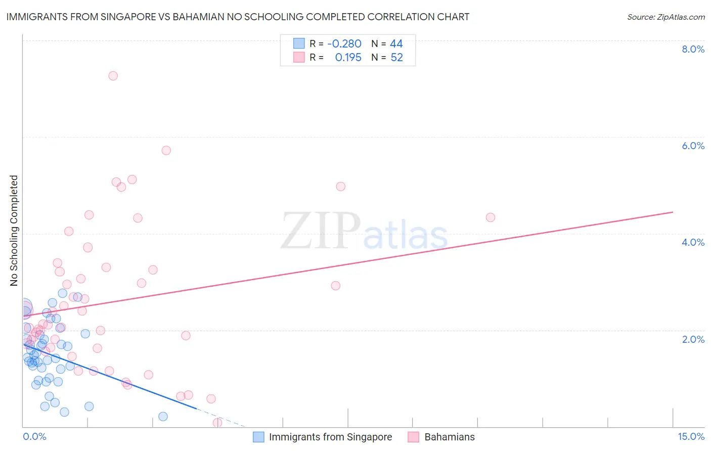 Immigrants from Singapore vs Bahamian No Schooling Completed