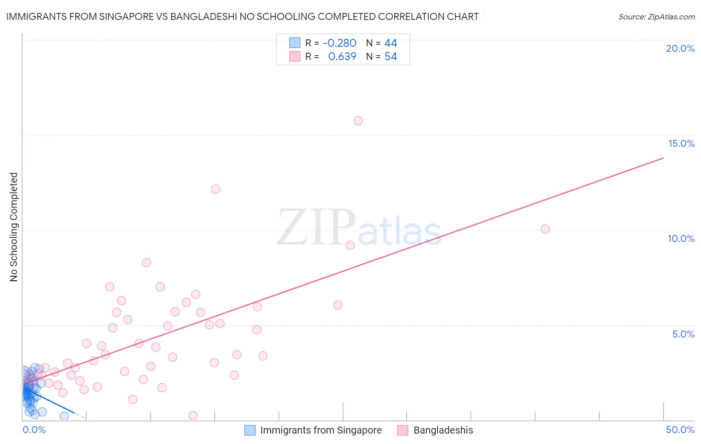 Immigrants from Singapore vs Bangladeshi No Schooling Completed