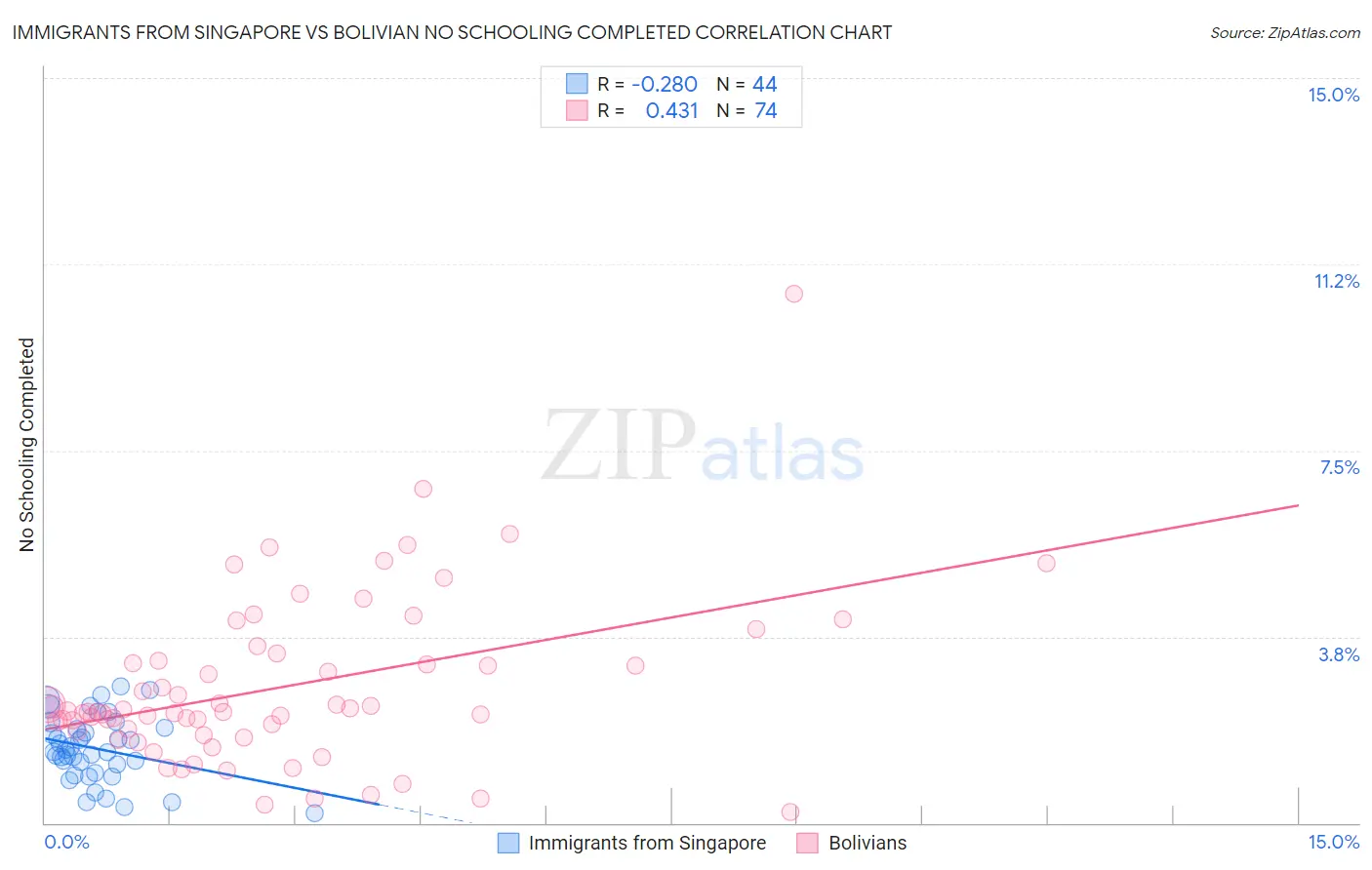Immigrants from Singapore vs Bolivian No Schooling Completed