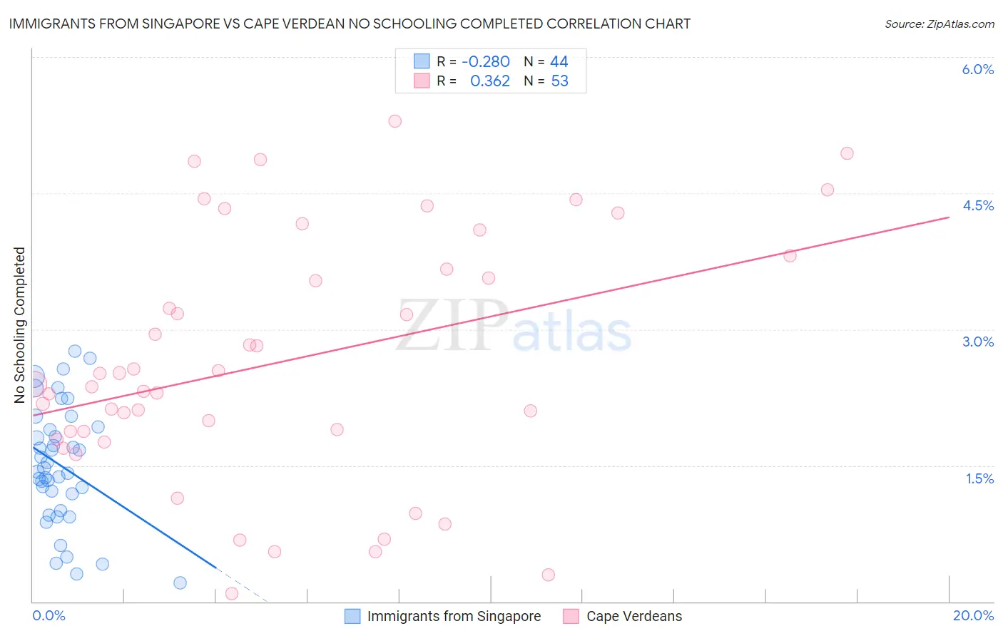 Immigrants from Singapore vs Cape Verdean No Schooling Completed