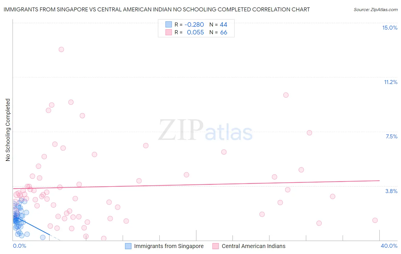 Immigrants from Singapore vs Central American Indian No Schooling Completed
