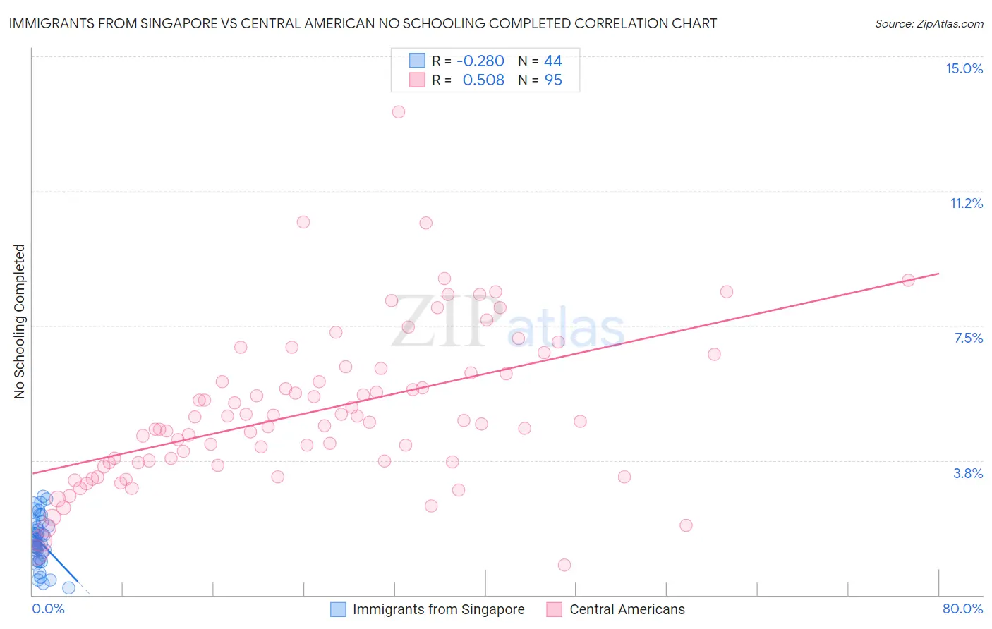 Immigrants from Singapore vs Central American No Schooling Completed