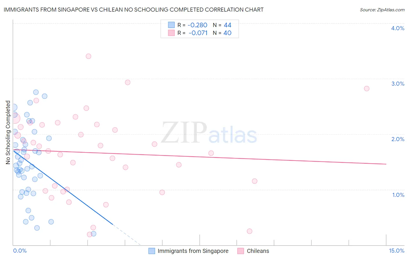 Immigrants from Singapore vs Chilean No Schooling Completed