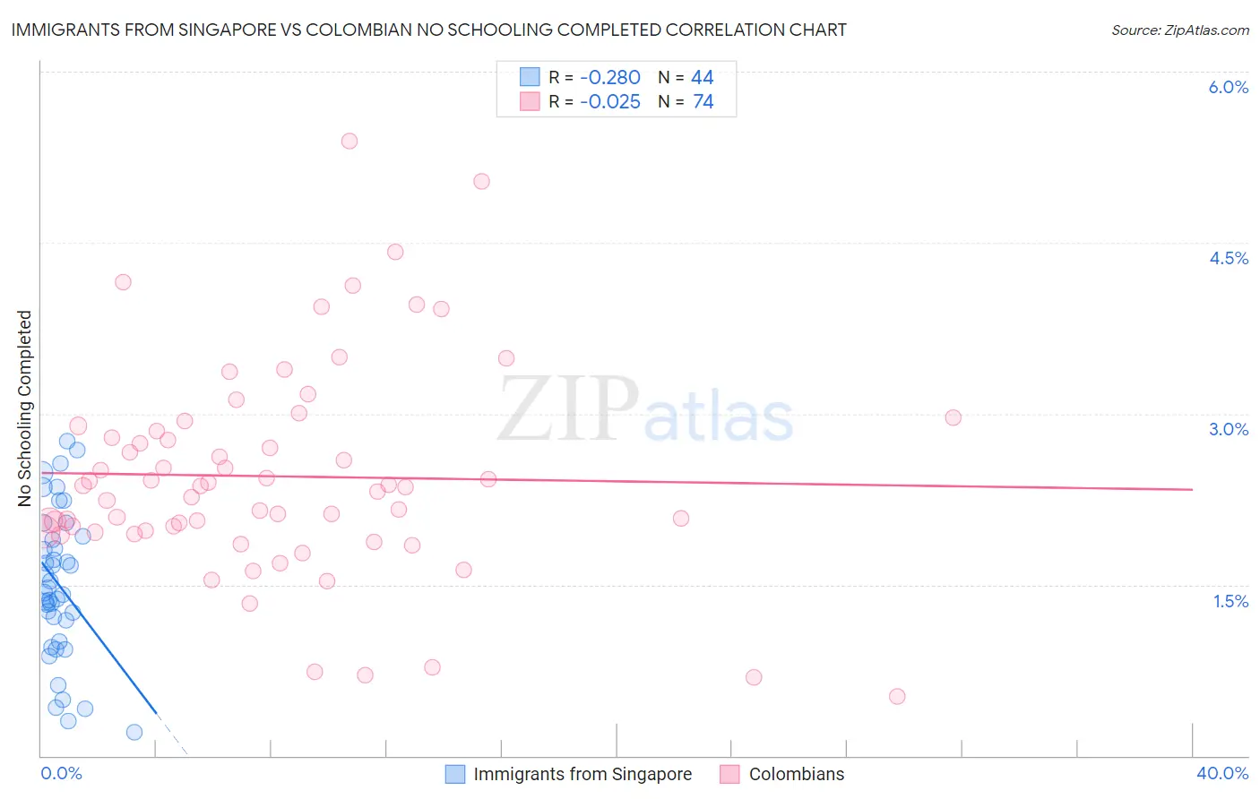 Immigrants from Singapore vs Colombian No Schooling Completed