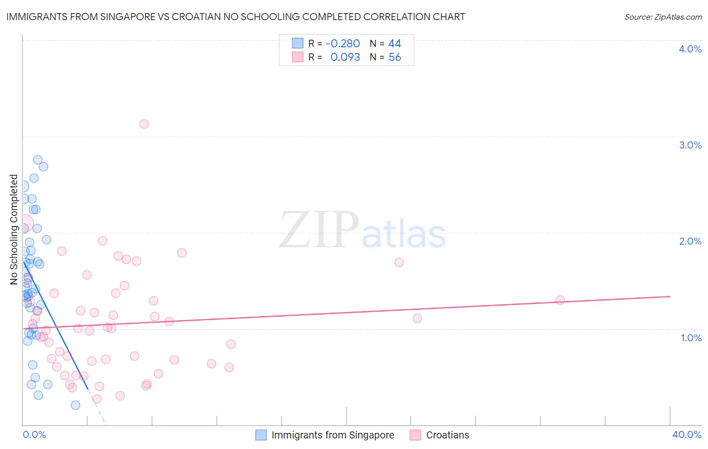 Immigrants from Singapore vs Croatian No Schooling Completed