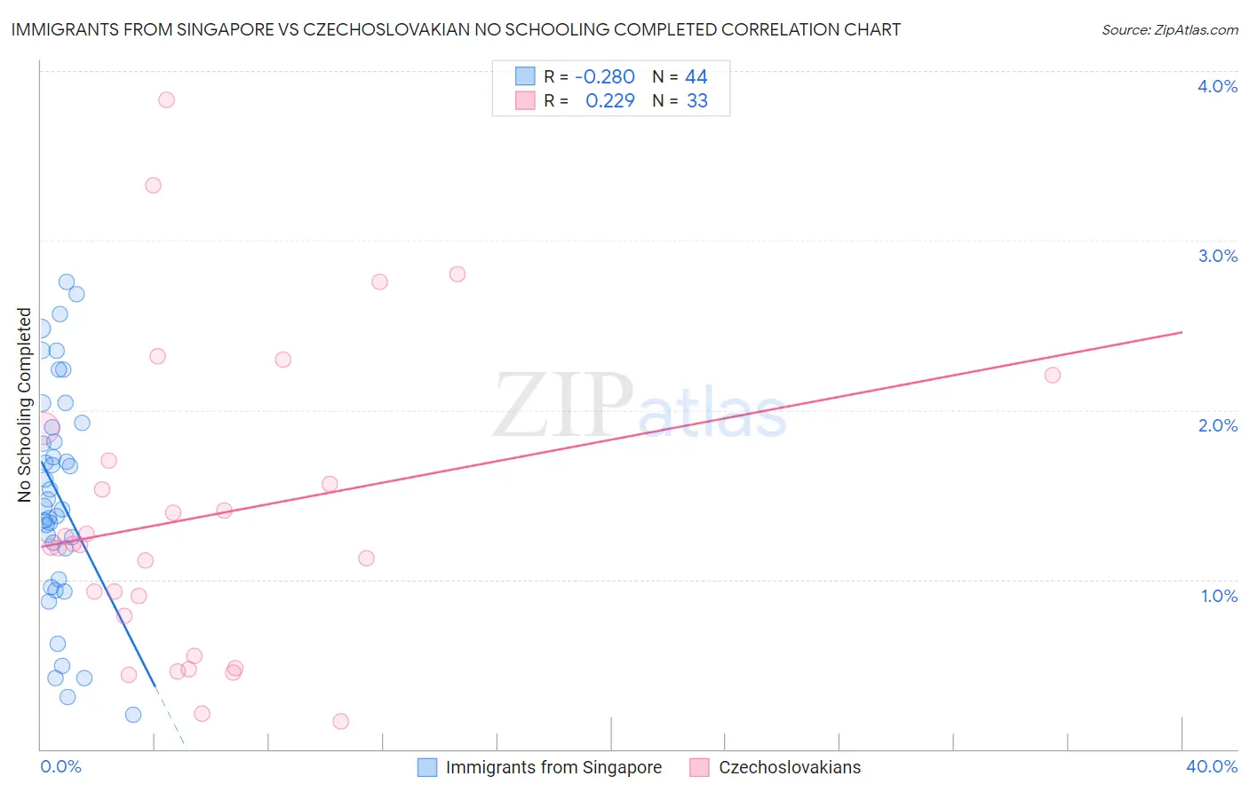 Immigrants from Singapore vs Czechoslovakian No Schooling Completed