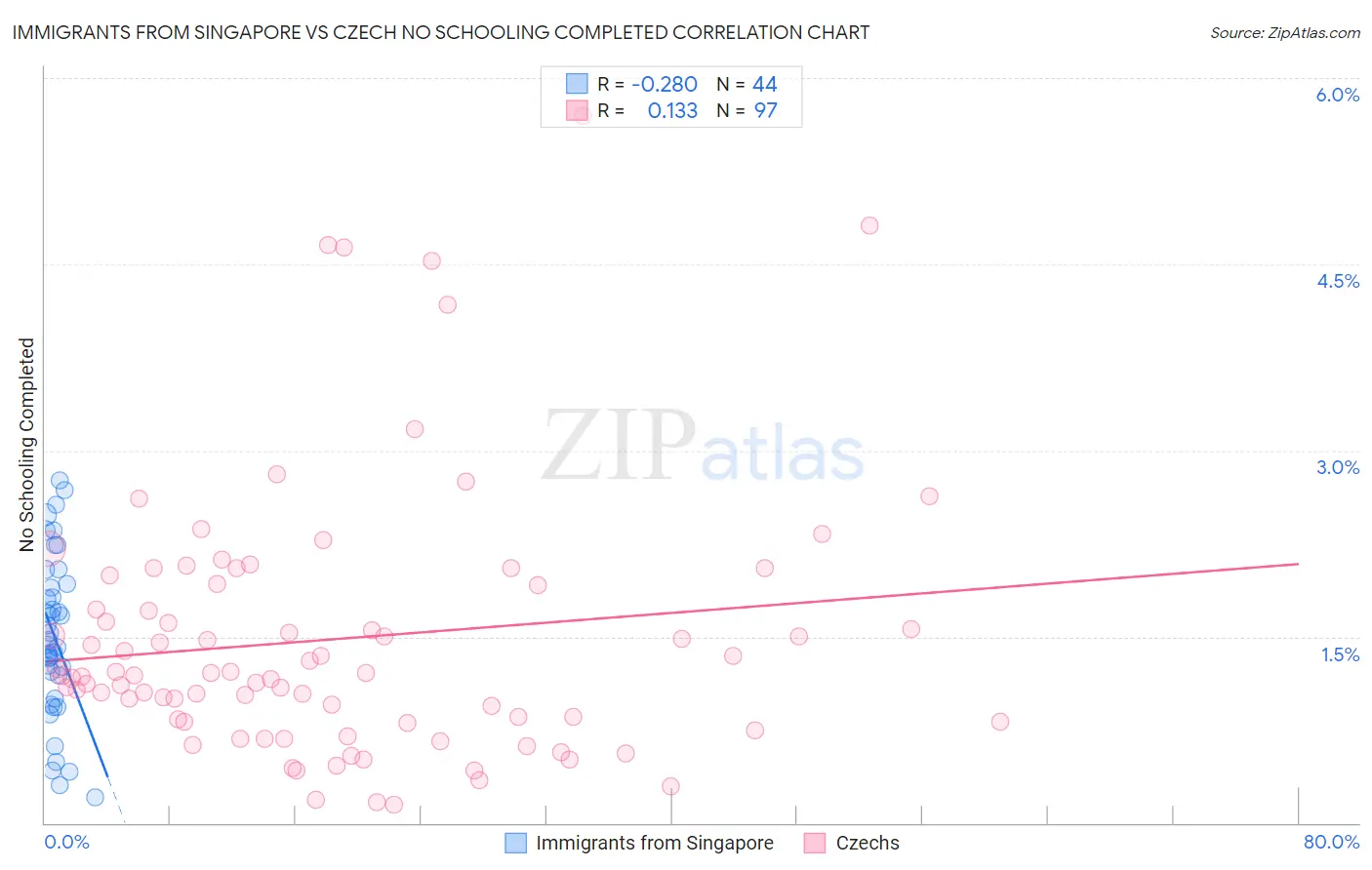 Immigrants from Singapore vs Czech No Schooling Completed