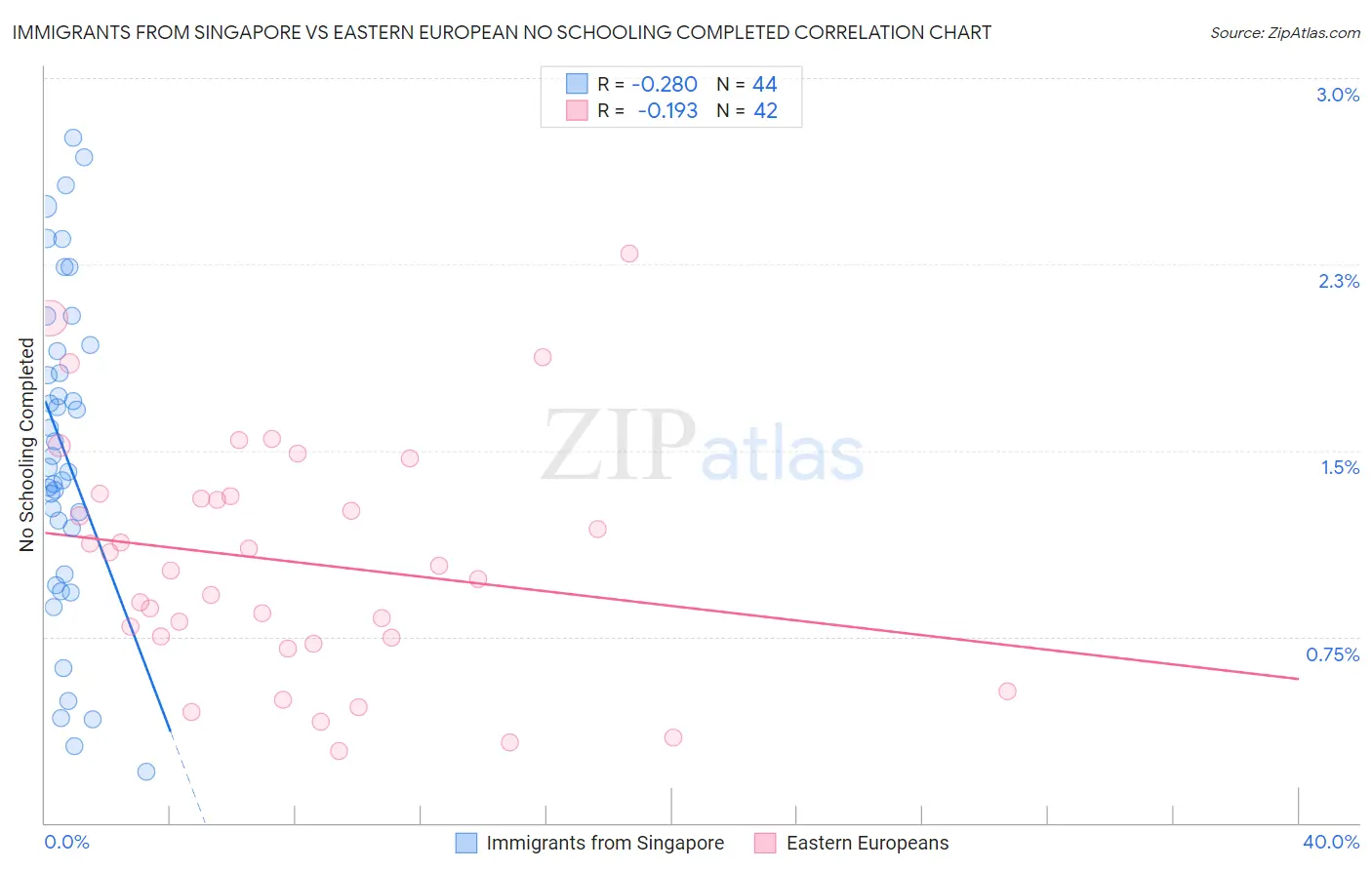 Immigrants from Singapore vs Eastern European No Schooling Completed