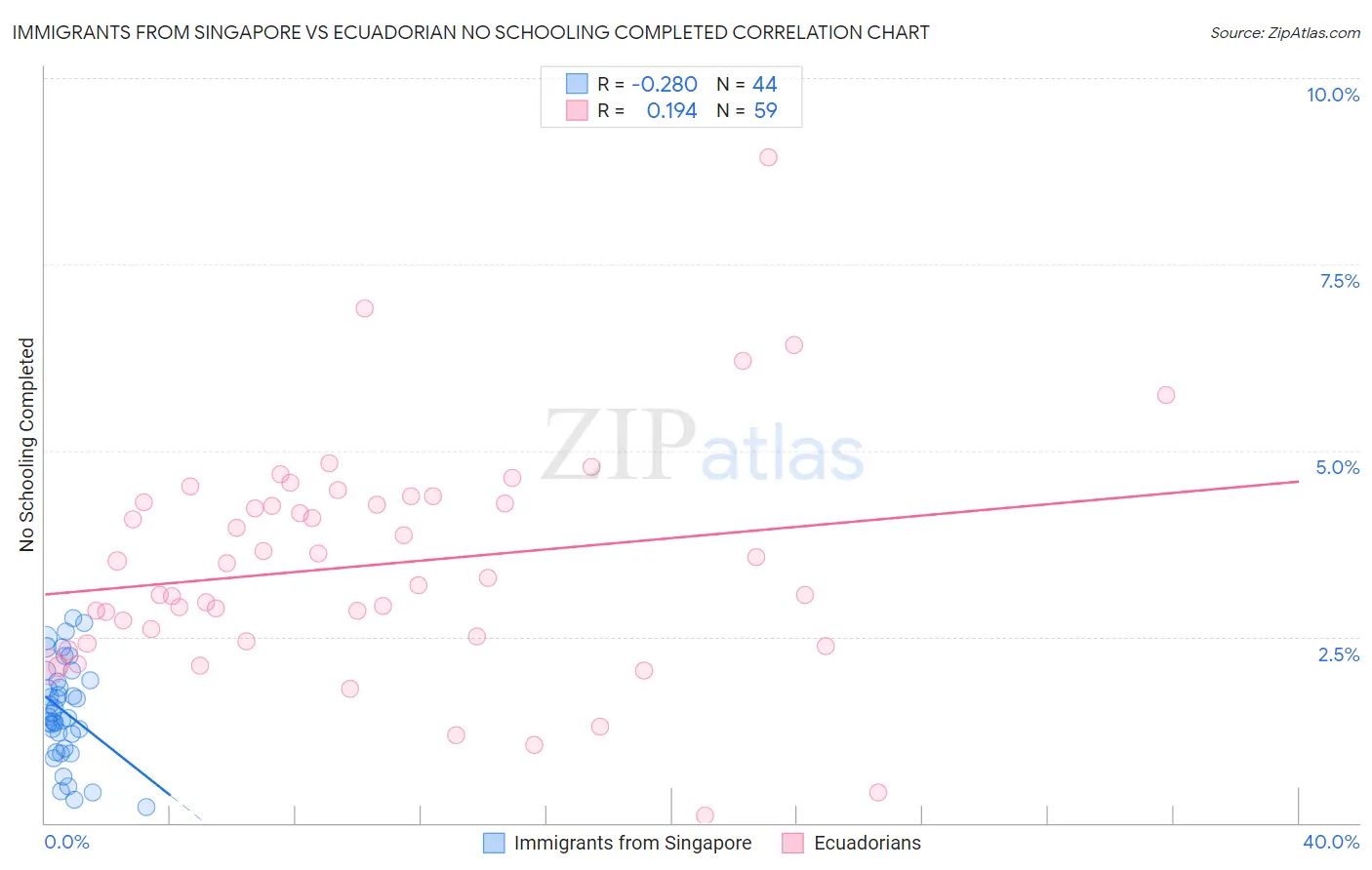 Immigrants from Singapore vs Ecuadorian No Schooling Completed