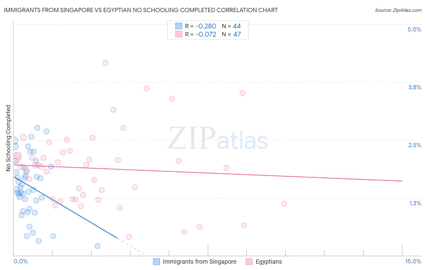 Immigrants from Singapore vs Egyptian No Schooling Completed