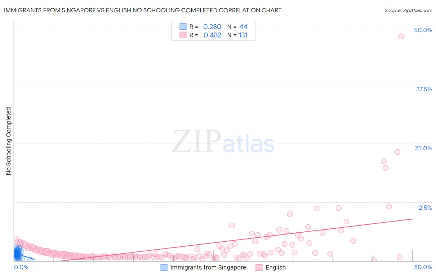 Immigrants from Singapore vs English No Schooling Completed