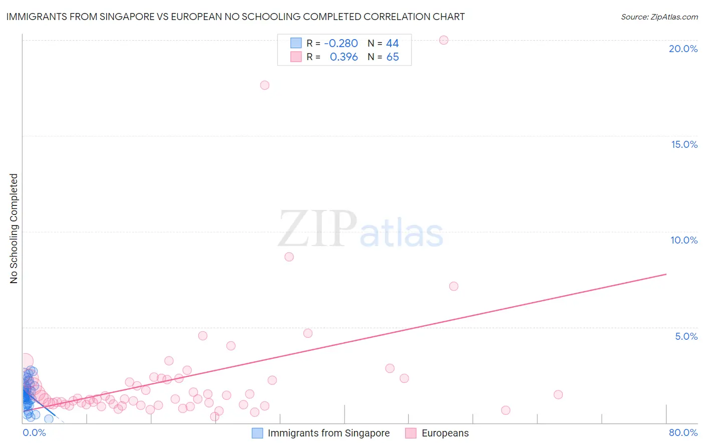 Immigrants from Singapore vs European No Schooling Completed