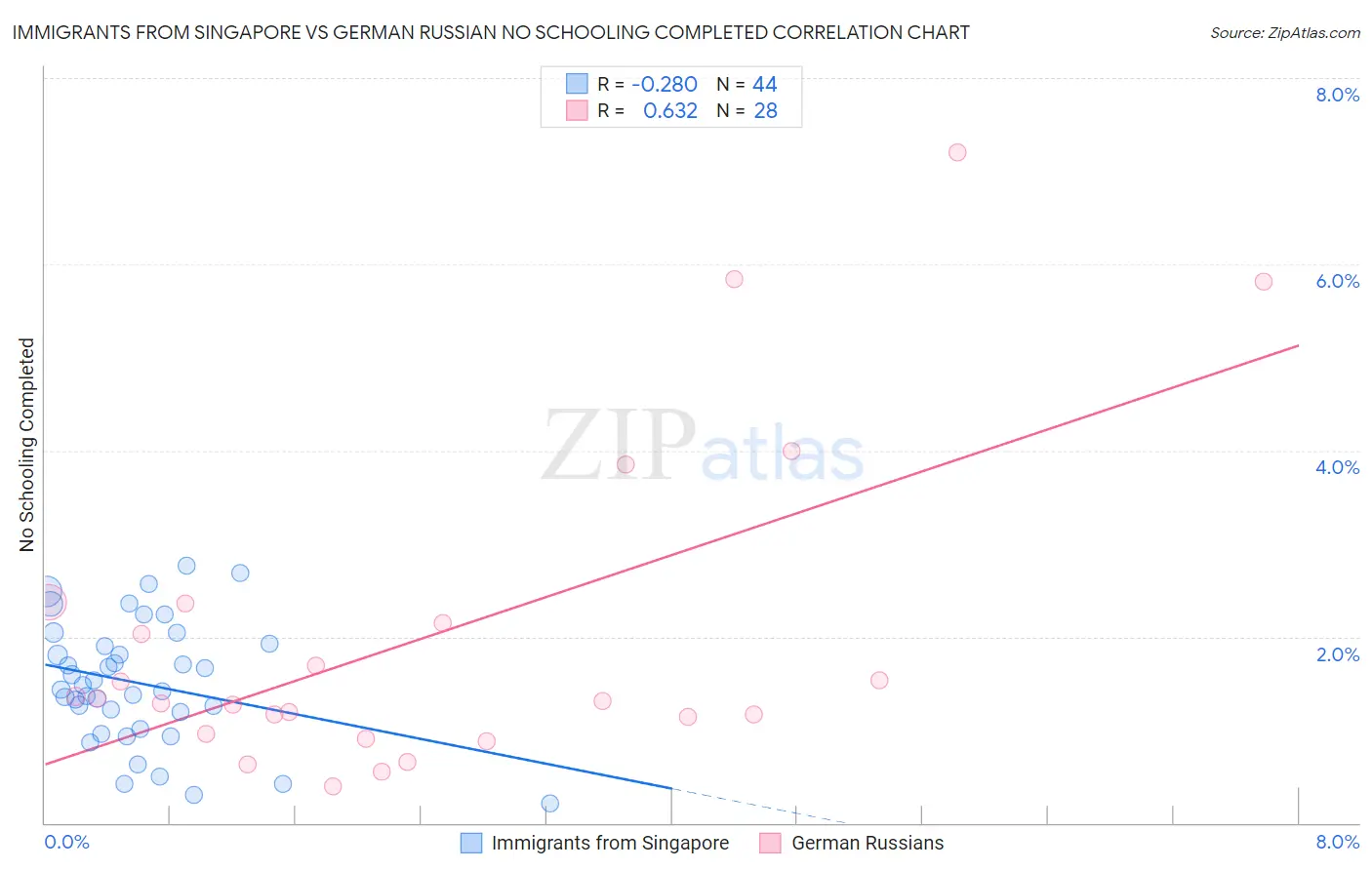 Immigrants from Singapore vs German Russian No Schooling Completed
