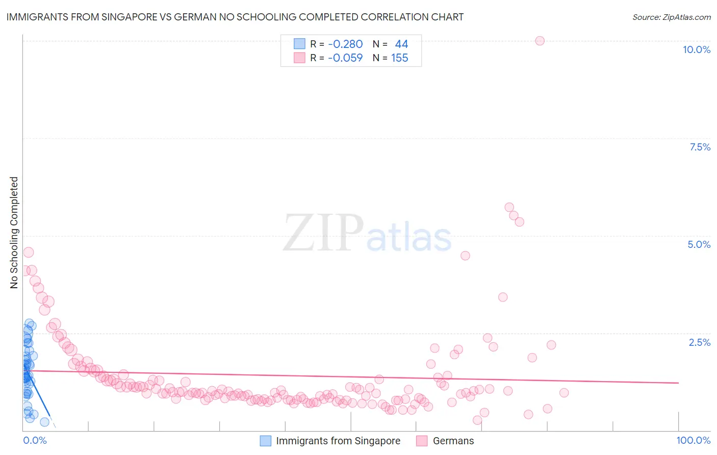 Immigrants from Singapore vs German No Schooling Completed