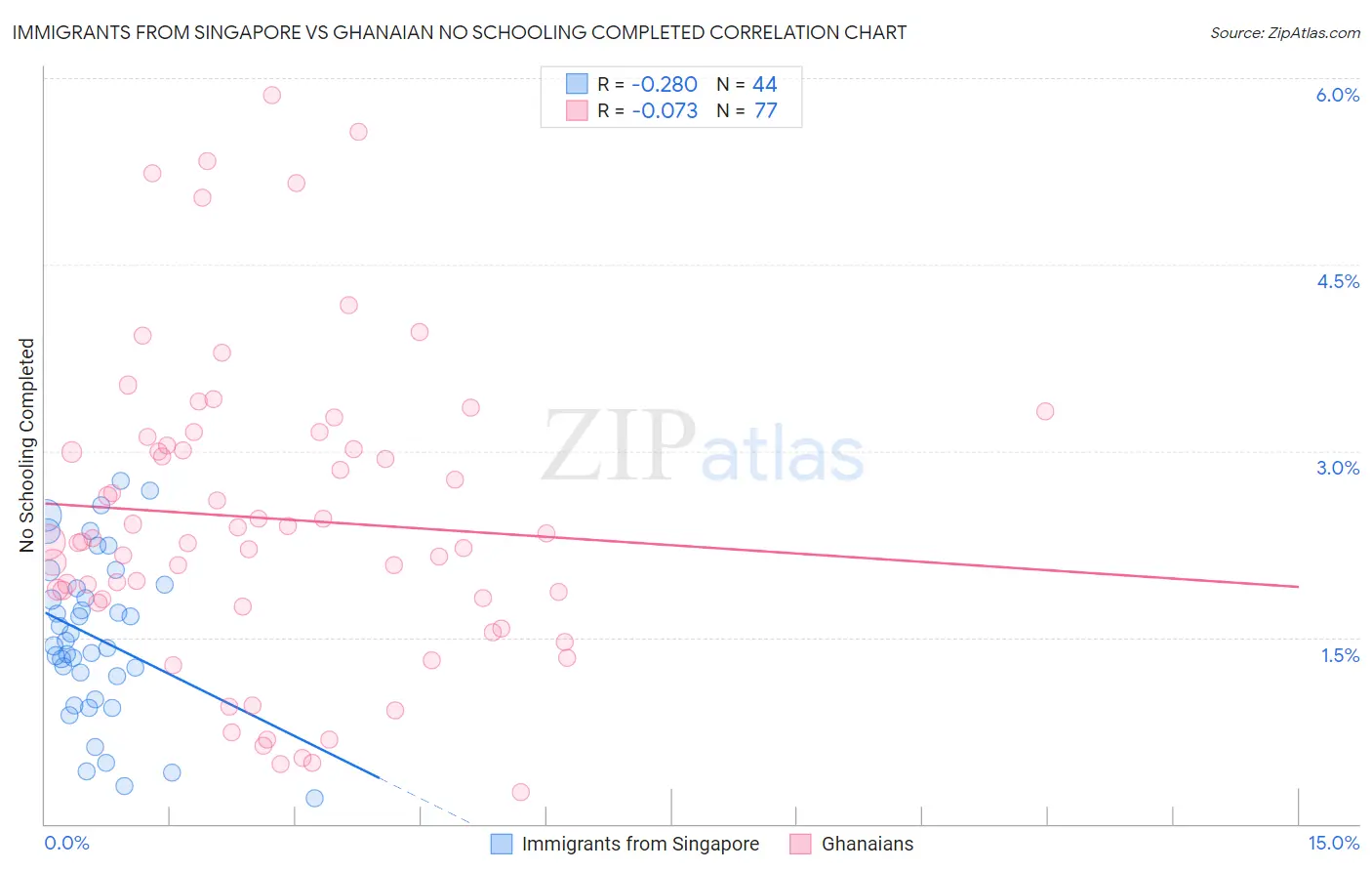Immigrants from Singapore vs Ghanaian No Schooling Completed