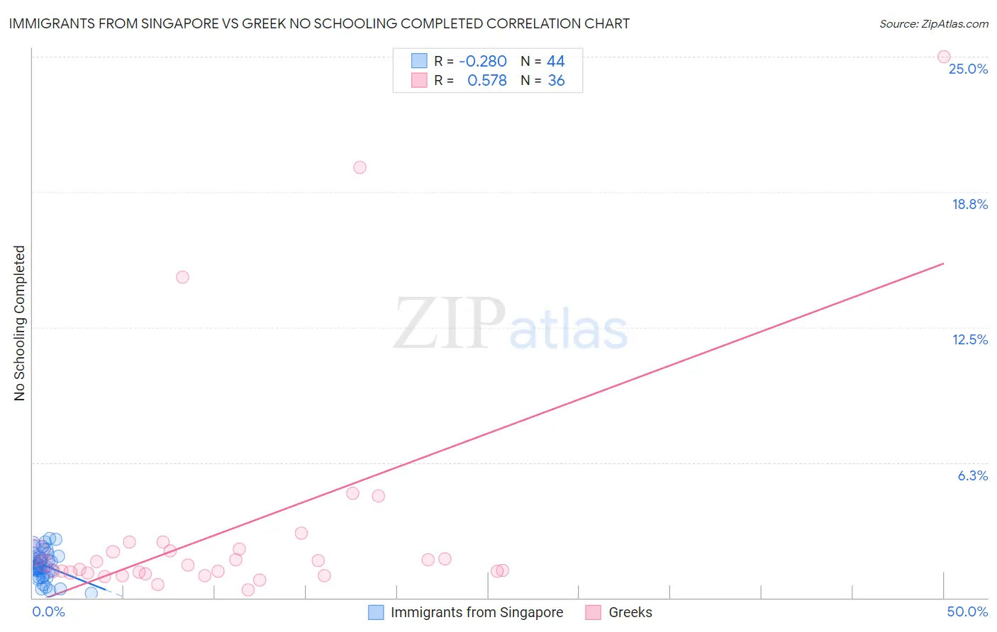 Immigrants from Singapore vs Greek No Schooling Completed
