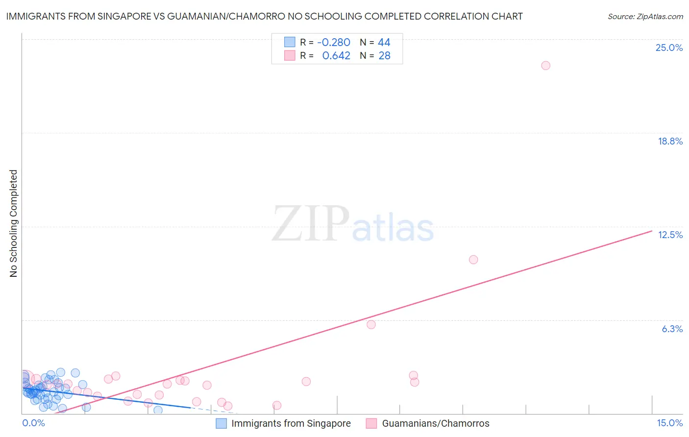 Immigrants from Singapore vs Guamanian/Chamorro No Schooling Completed