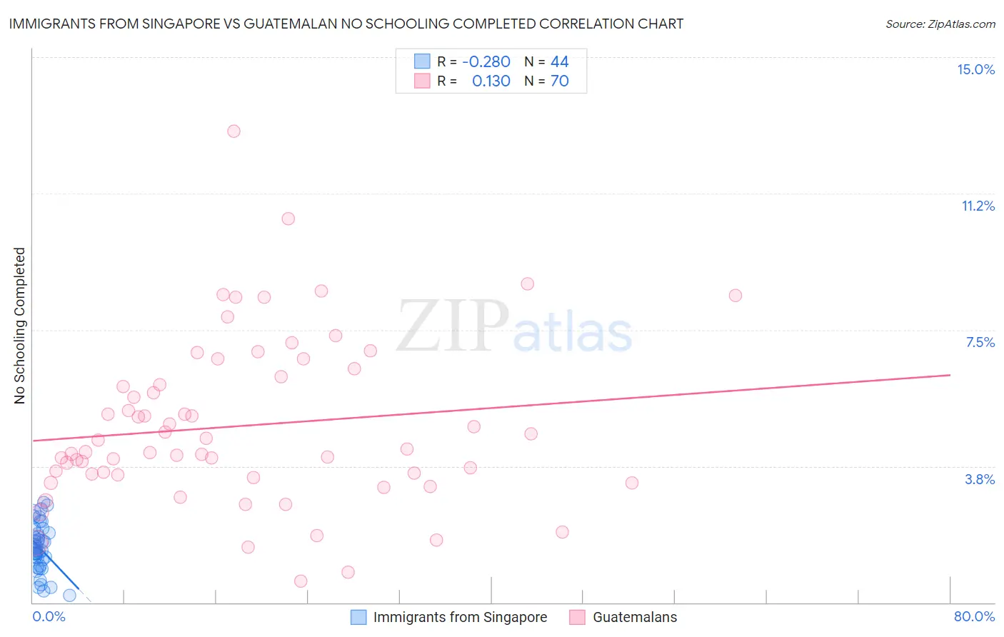 Immigrants from Singapore vs Guatemalan No Schooling Completed