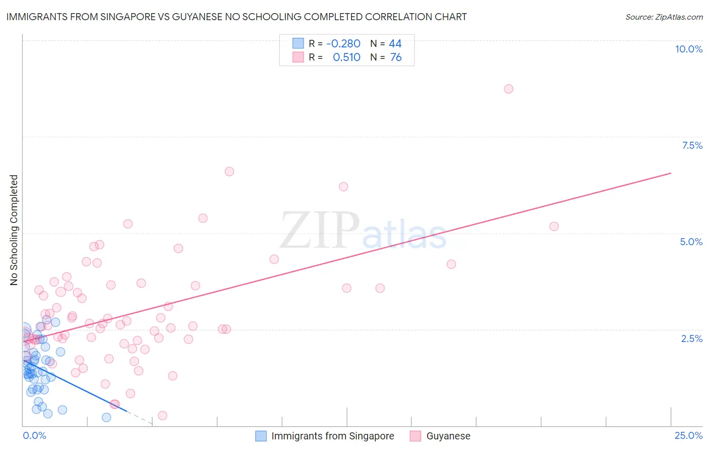 Immigrants from Singapore vs Guyanese No Schooling Completed