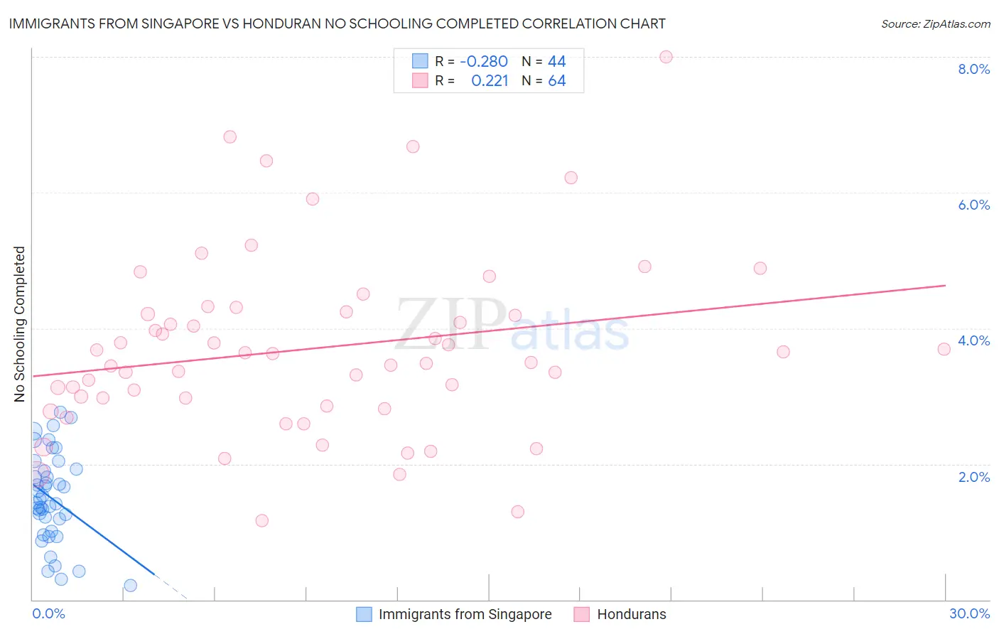 Immigrants from Singapore vs Honduran No Schooling Completed
