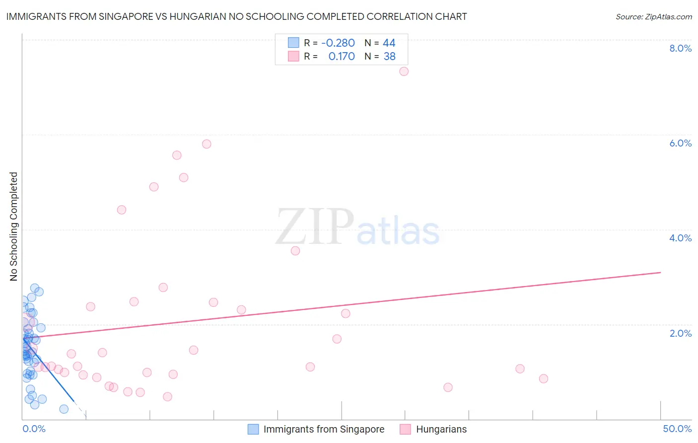 Immigrants from Singapore vs Hungarian No Schooling Completed