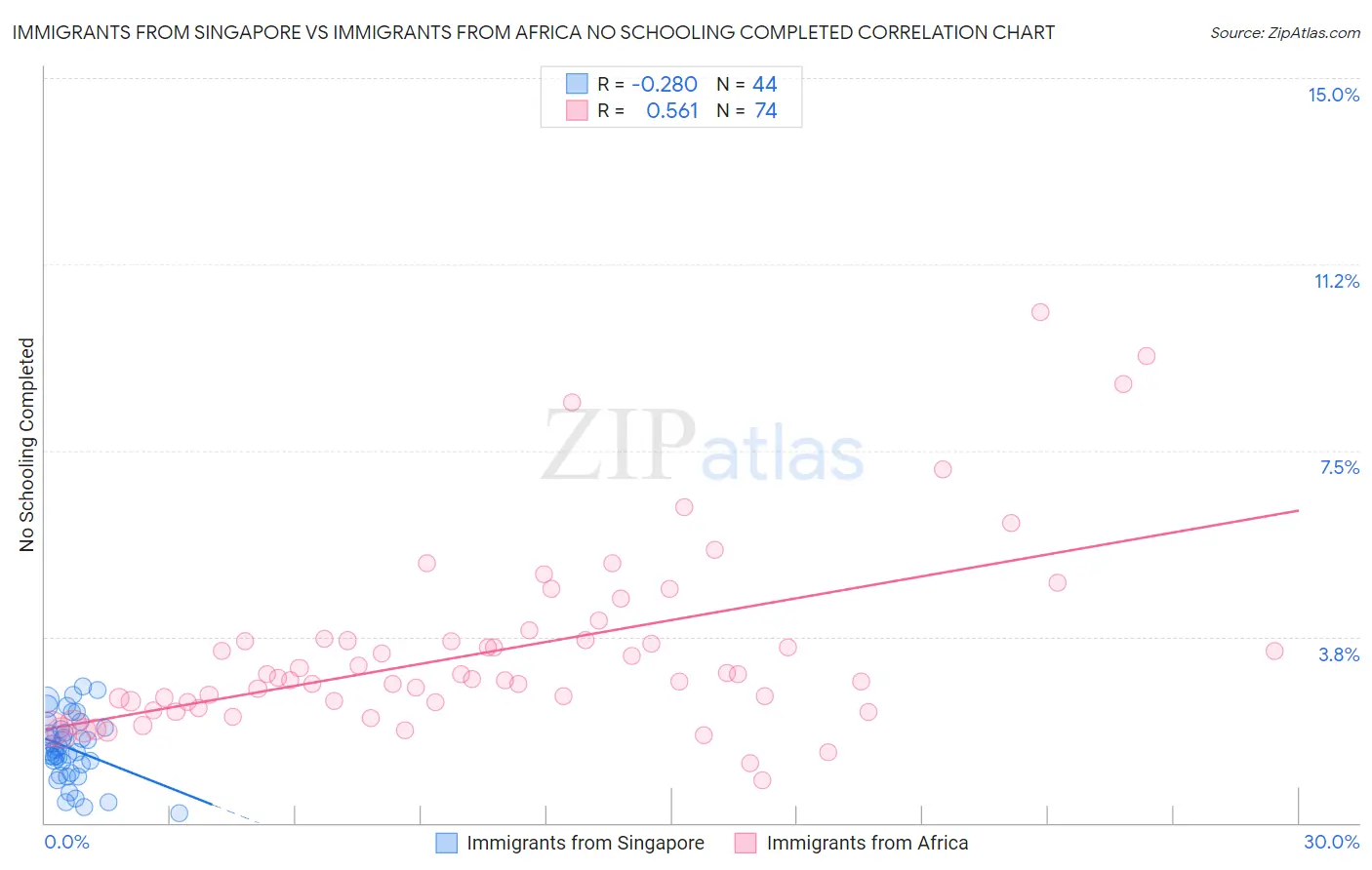 Immigrants from Singapore vs Immigrants from Africa No Schooling Completed