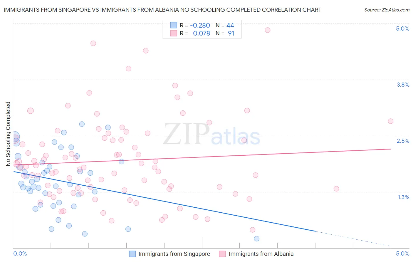 Immigrants from Singapore vs Immigrants from Albania No Schooling Completed