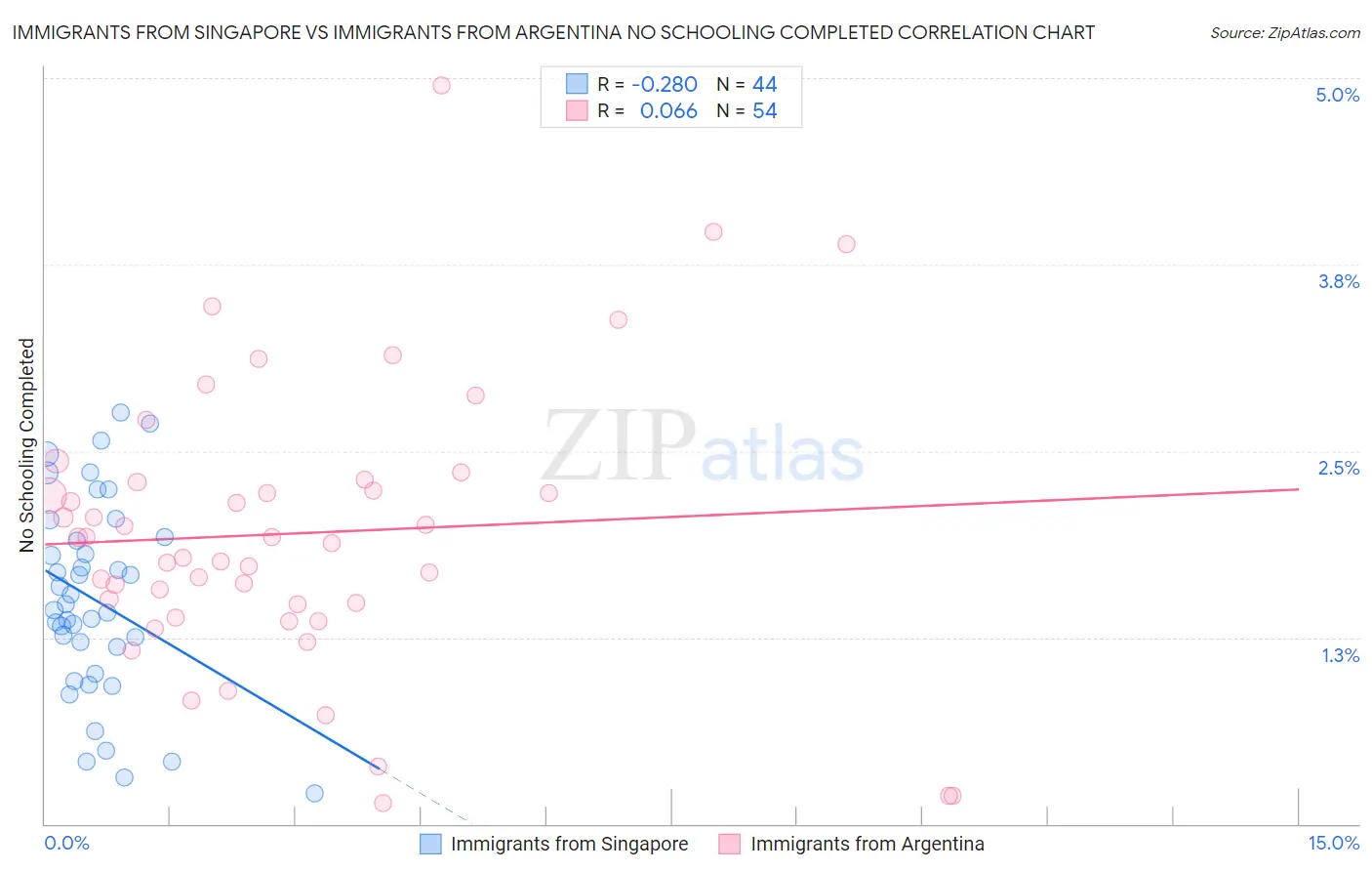 Immigrants from Singapore vs Immigrants from Argentina No Schooling Completed