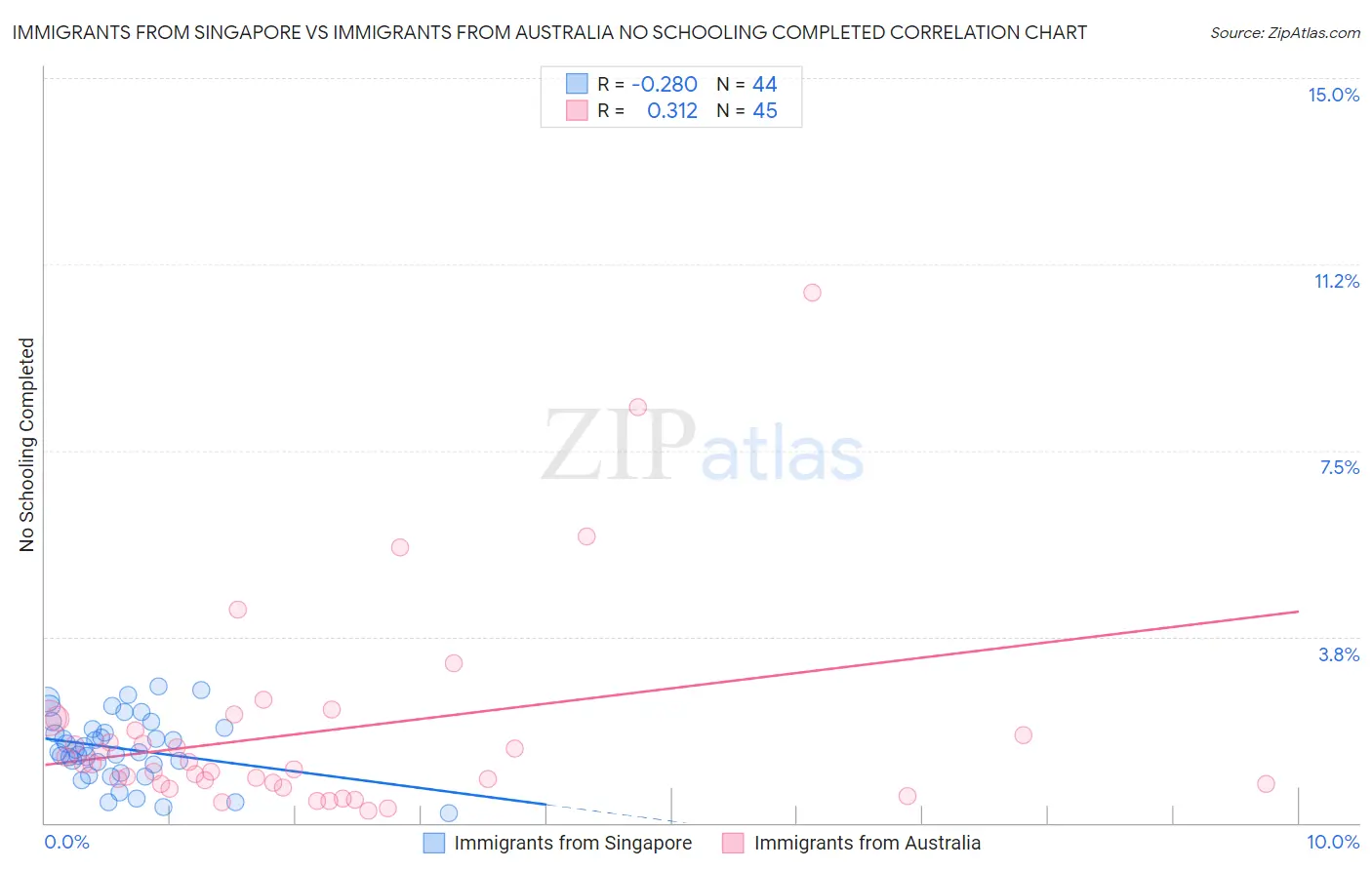 Immigrants from Singapore vs Immigrants from Australia No Schooling Completed