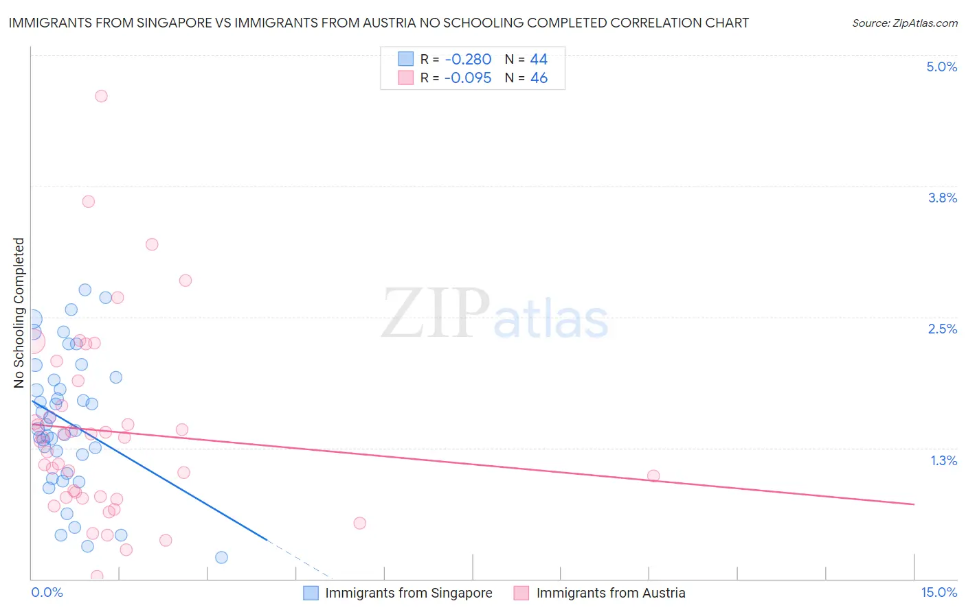 Immigrants from Singapore vs Immigrants from Austria No Schooling Completed